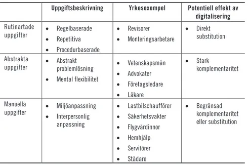 Tabell 2.1  Ny teknologi och efterfrågan på olika typer av yrken  