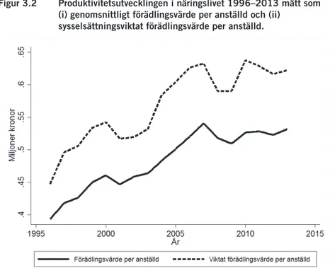 Figur 3.2  Produktivitetsutvecklingen i näringslivet 1996–2013 mätt som  (i) genomsnittligt förädlingsvärde per anställd och (ii) 