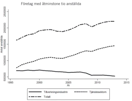 Figur 3.3  Sysselsättningsutvecklingen i näringslivet 1996–2013.  Företag med åtminstone tio anställda 