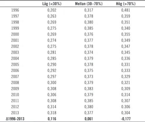 Tabell 3.2  Andel av sysselsättningen i olika riskgrupper, 1996-2013. Hela 
