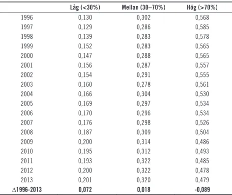 Tabell 3.3  Andel av sysselsättningen i olika riskgrupper, 1996-2013.  Individer kopplade till företag i näringslivet med åtminstone tio  anställda