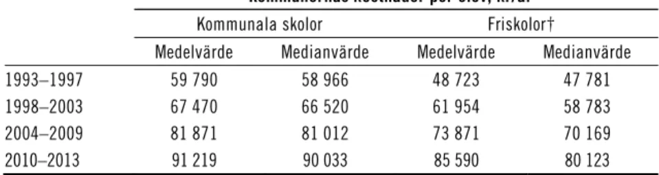 Tabell 4.1  Medel- och medianvärden för kommunernas kostnader per elev  för elever i kommunala respektive fristående grundskolor, för de  kommuner i vilka det finns minst en fristående grundskola