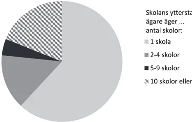 Figur 5.4  Hur koncentrerat är skolornas ägande i Sverige? 