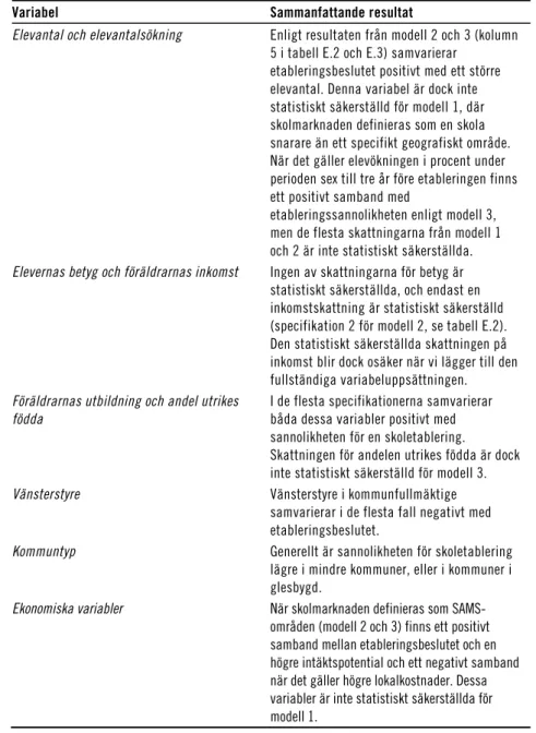 Tabell 6.1  Sammanställning av parameterskattningarna för sannolikheten  att en friskola etableras i ett skolmarknadsområde