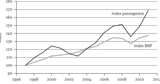 Figur 2.4  Jämförelse av utvecklingen av BNP och antalet utrikespassagerare på de 