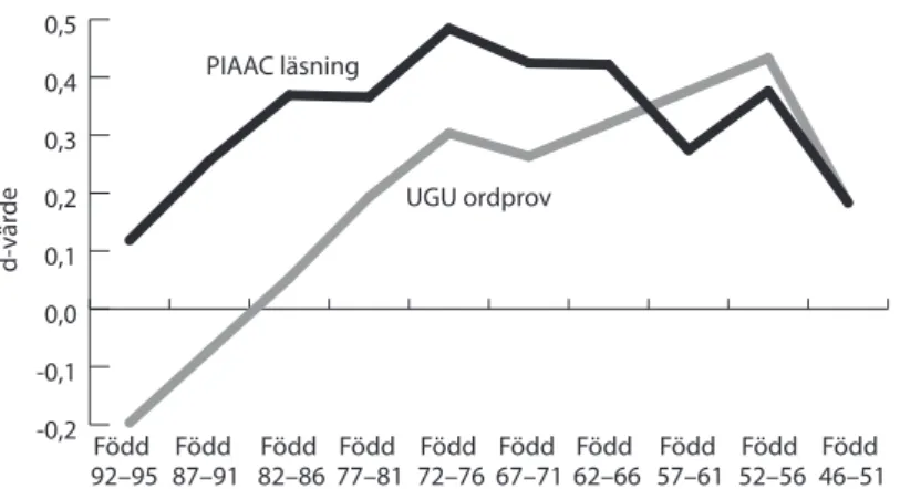 Figur 2.1  Resultat för PIAAC:s läsprov och ugu:s ordprov för olika födelsekohorter. 