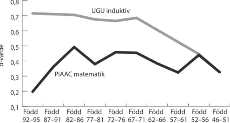 Figur 2.2  Resultat för PIAAC:s matematikprov och ugu:s logisk-induktiva prov för 