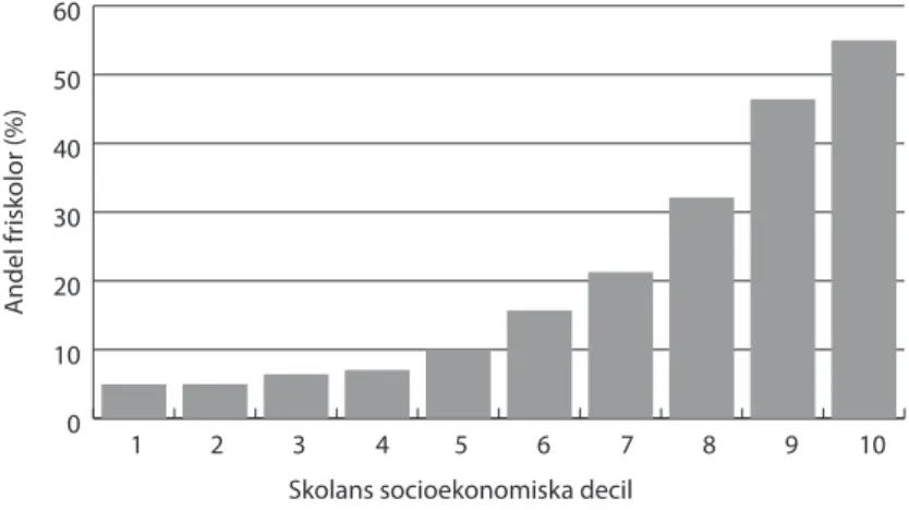 Figur 4.1  Andel fristående grundskolor per socioekonomisk skolgrupp.