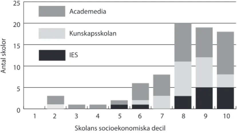 Figur 4.2  Antal koncernskolor per socioekonomisk skolgrupp.