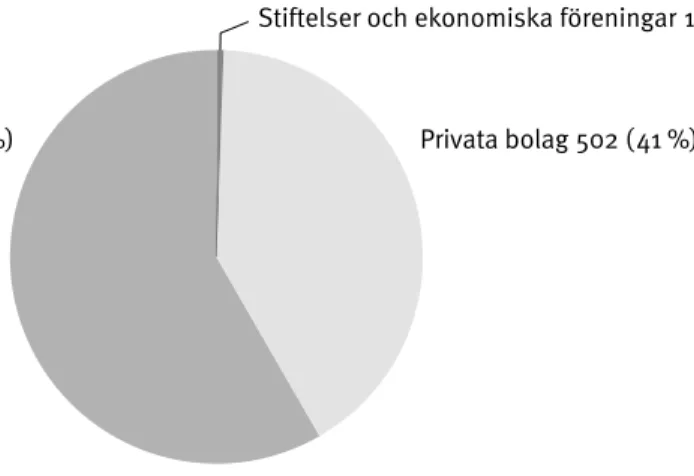 Figur 2.1. Typ av ägare av vårdcentraler.