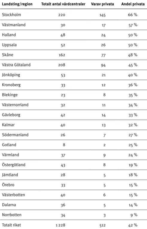 Tabell 2.1. Antal vårdcentraler uppdelat på landsting/region och ägarform.