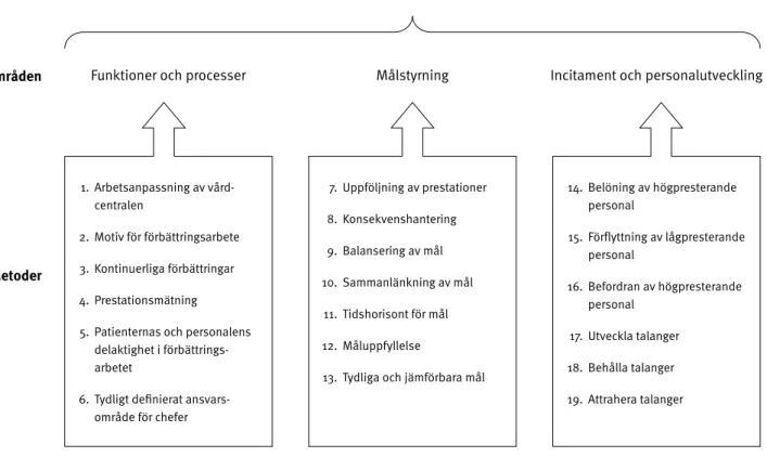 Figur 4.1. Metoder, områden och total managementkvalitet.