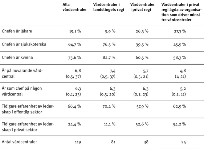 Tabell 5.2. Beskrivning av verksamhetscheferna i vår undersökning.