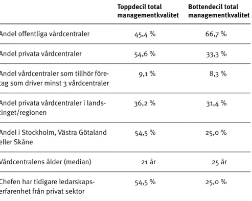 Tabell 5.3. Utmärkande egenskaper för vårdcentraler med hög och låg 