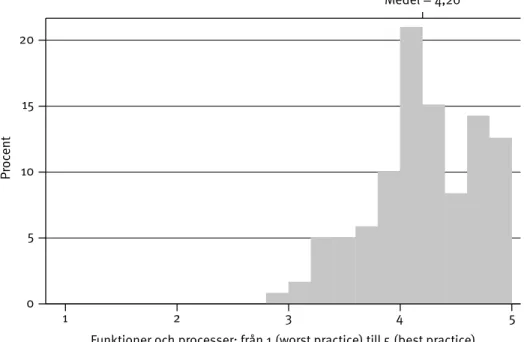 Figur 5.2. Fördelning av managementkvalitet på området Funktioner och  