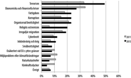 figur 2. medborgarnas uppfattningar om de viktigaste säker­ hetsutmaningarna 2011 och 2015