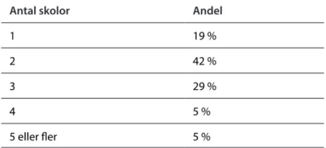 Tabell 4.2  Antal skolor som föräldrarna valde mellan.