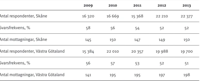 Tabell 5.1. Antal deltagande respondenter och mottagningar i NPE i Region Skåne och Västra Götalands-