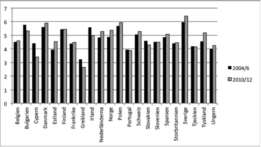 figur 6. inföddas genomsnittliga attityder till invandring  2004/6 respektive 2010/12