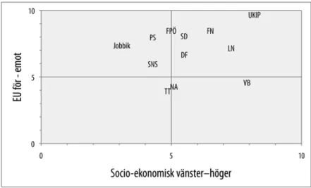figur 2. högerpopulistiska partiers positioner längs den  socio-ekonomiska konfliktlinjen (från vänster till höger)  och eu-dimensionen 