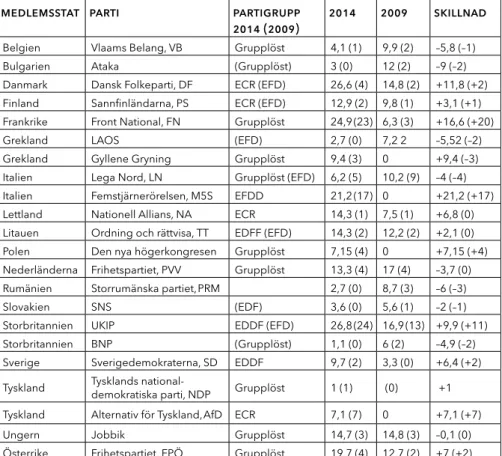 tabell 1. högerpopulistiska partiers valresultat 2009 och 2014  i procent (och mandat), samt partigrupp efter ep-valet 2014  och (2009).