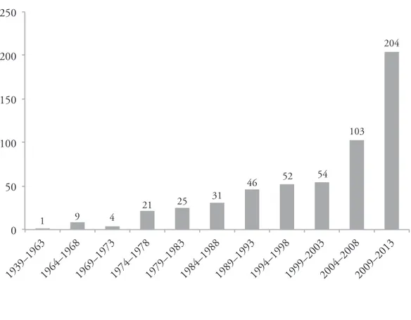 Figur 2  Antal publicerade tidskriftsartiklar med peer review per femårsperiod.