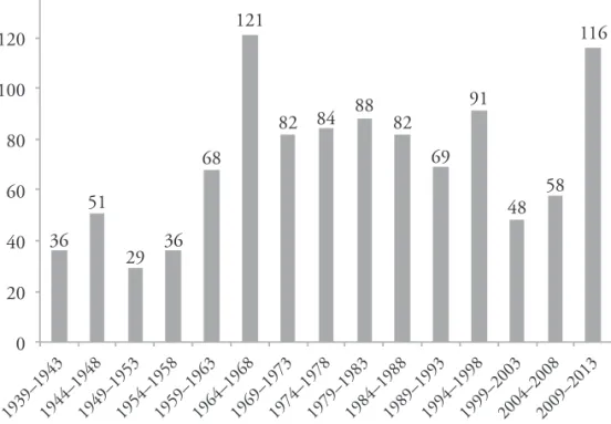 Figur 3  Antal tidskriftsartiklar och bokkapitel på svenska per femårsperiod.