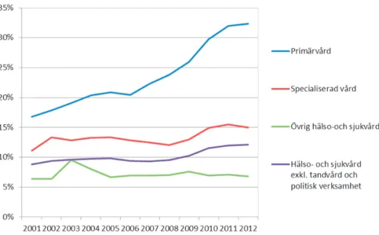 Diagram 2.4  Landstingens andel köpt vård av privata vårdgivare i relation till  nettokostnaden inom olika vårdgrenar, 2001–2012  
