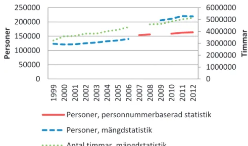 Diagram 2.1  Hemtjänst, antal personer och timmar 1999–2012. 