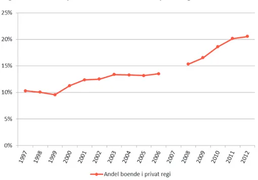 Diagram 2.4  Andel personer i särskilt boende i privat regi 1999–2012. 