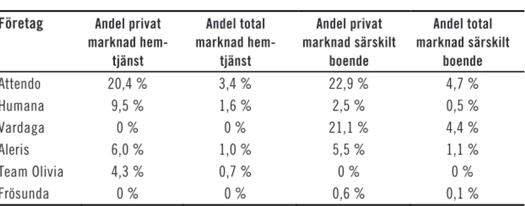 Tabell 2.2  Sex av de största aktörernas marknadsandelar.  Företag  Andel privat 