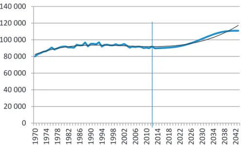 Diagram 4.1  Antal dödsfall per år i Sverige – utfall 1970–2012 och prognos  2013–2043