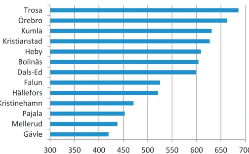 Diagram 4.6  Standardiserad kostnad för en utförd hemtjänsttimme 2012  (egen regi). 