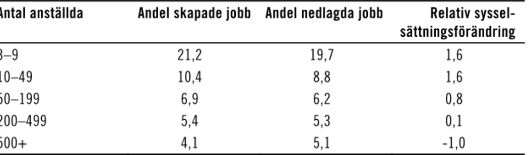 Tabell 5.3  Andel skapade jobb, andel nedlagda jobb och relativ  sysselsättningsförändring för företag av olika storlek,   1991–2009