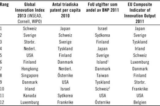 Tabell 5.4  Tolv ledande länders rang enligt fyra ofta använda mått på  länders innovationsförmåga (senast tillgängliga år)
