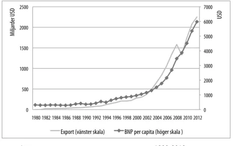 figur 1 .  export och per capita - inkomster i kina 1980–2012