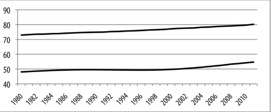 figur 2 .  förväntad livslängd inom eu och i afrika söder om sahara  ( år )