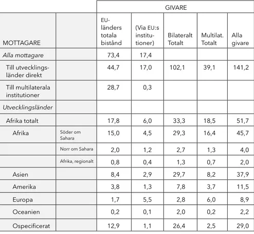 tabell 1 .  biståndsflödenas storlek ,  2011  ( us$ )