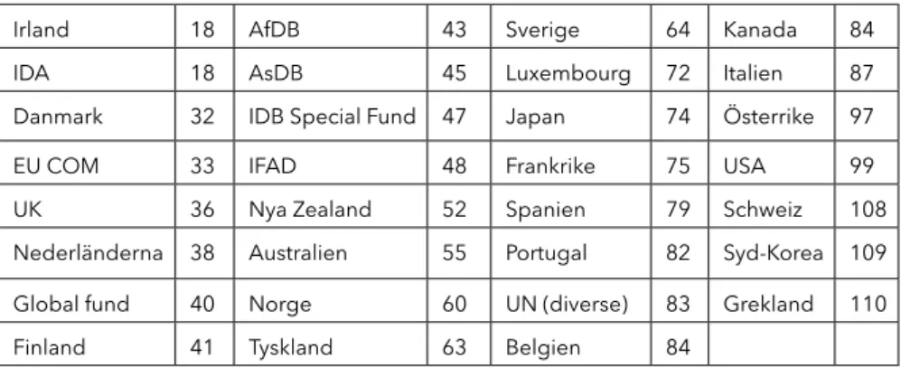 tabell 2. aggregerad givarkvalitetsindikator  ( summa av fyra