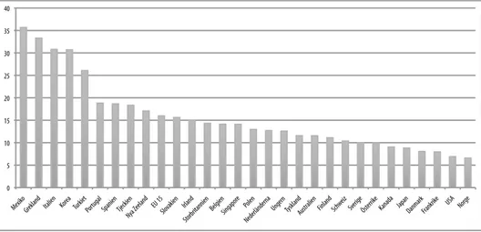 Figur  1  visar  andelen  egenföretagare  (utanför  jordbrukssektorn)  som andel av den totala sysselsättningen i oecd-länderna år 2008