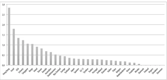 Tabell 1 sammanfattar resultaten för usa, Europa och Asien. usa har  hälften så många egenföretagare, men drygt fyra gånger fler  super-entreprenörer per capita än Europa och Asien