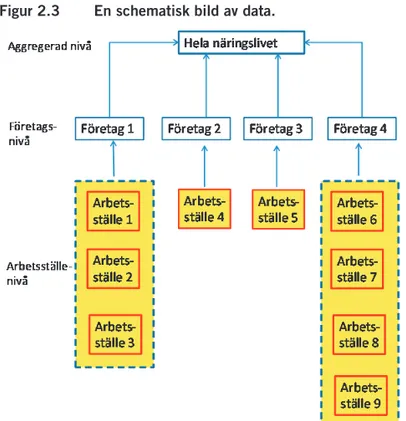 Figur 2.3  En schematisk bild av data. 