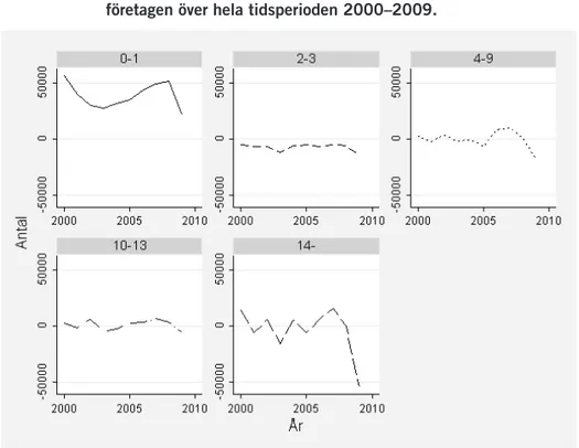 Figur 2.15  Nettosysselsättningsförändringen (NET) över åldersgrupper på  företagen över hela tidsperioden 2000–2009