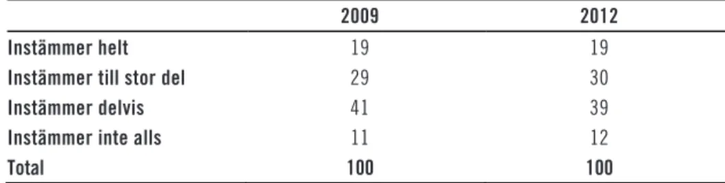Tabell 4.2  Uppfattning om det är vanligt att kommunpolitiker och  kommuntjänstemän beter sig korrupt, 2009 och 2012