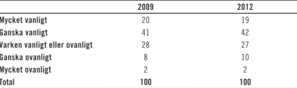 Tabell 4.3  Uppfattning om hur vanligt det är med korruption (mutor,  vänskapskorruption och svågerpolitik) i kommuner, 2009 och  2012