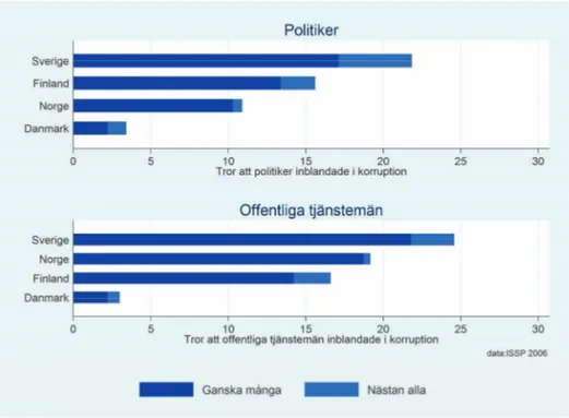 Diagram 3.3  Andel medborgare som tror att politiker respektive offentliga  tjänstemän är inblandade i korruption, nordiska länder, 2006 