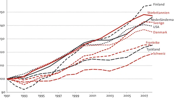 Figur 1. BNP per capita i ett antal rika länder, 1991–2008.  (Index 1991 = 100)