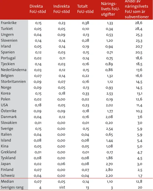 Tabell 1. FoU-stöd som andel av BNP i 27 länder år 2009.  (Procent)
