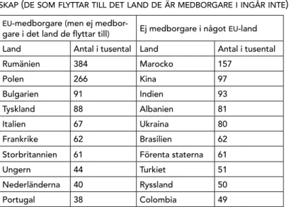 TABELL 1 .  MIGRATION TILL EU - MEDLEMSSTATER ÅR 2008 EFTER MEDBORGAR -