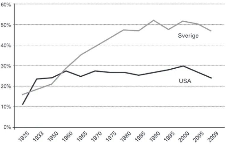 Figur 1. De högsta marginalskatterna i Sverige och USA.